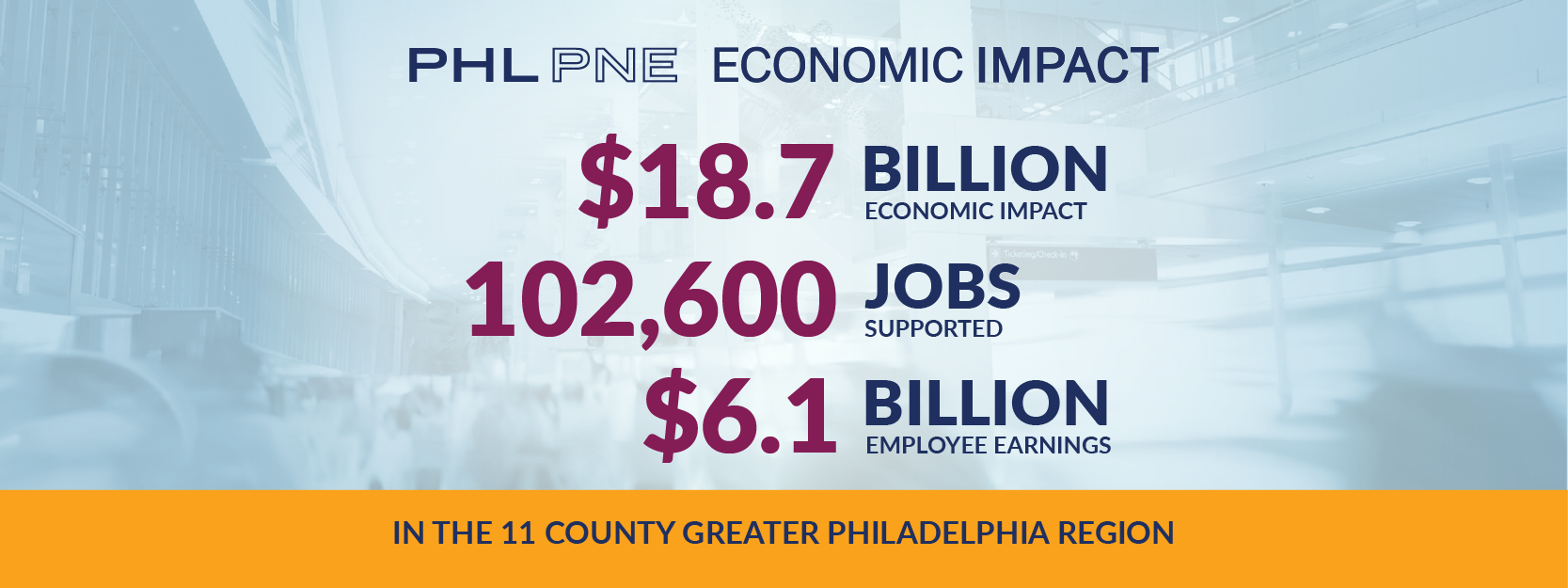 18.7 billion economic impact of PHL and PNE