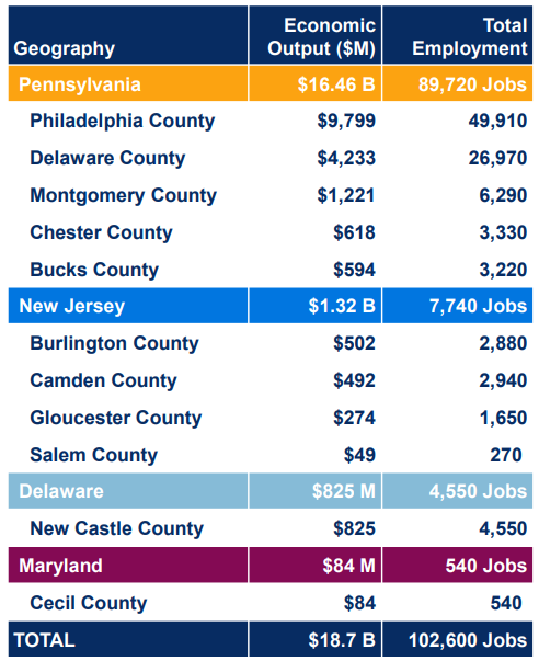 A graph of the economic output in Millions of Geographical Regions near Philadelphia