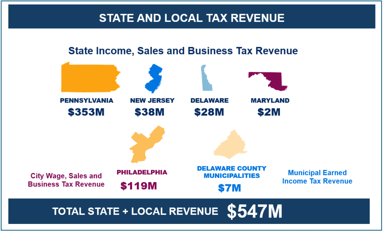 Total State and Local revenue totals $547 million